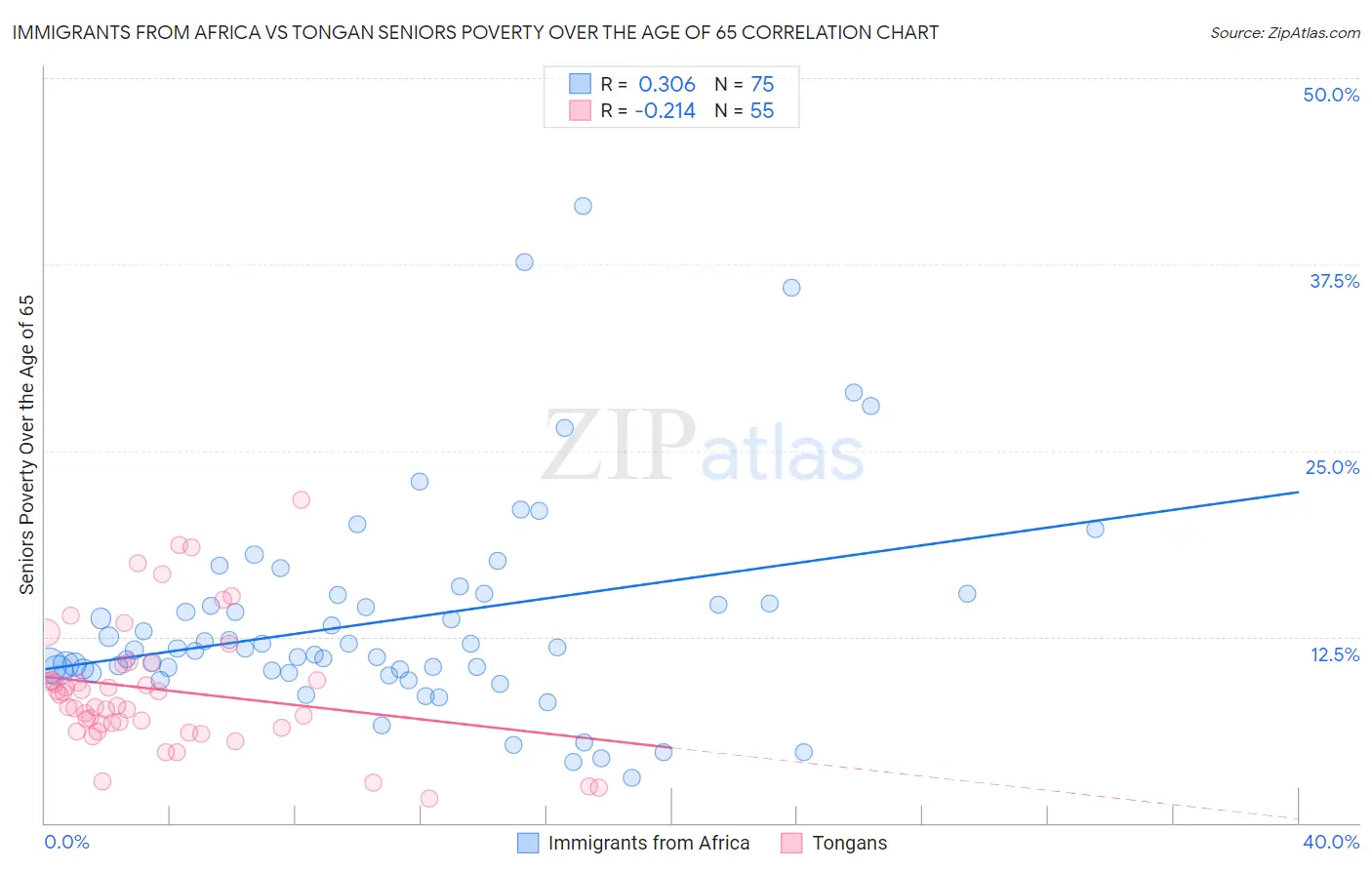 Immigrants from Africa vs Tongan Seniors Poverty Over the Age of 65