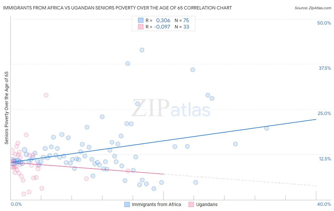 Immigrants from Africa vs Ugandan Seniors Poverty Over the Age of 65