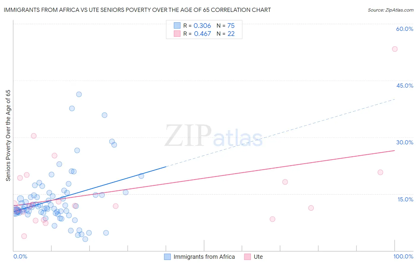 Immigrants from Africa vs Ute Seniors Poverty Over the Age of 65