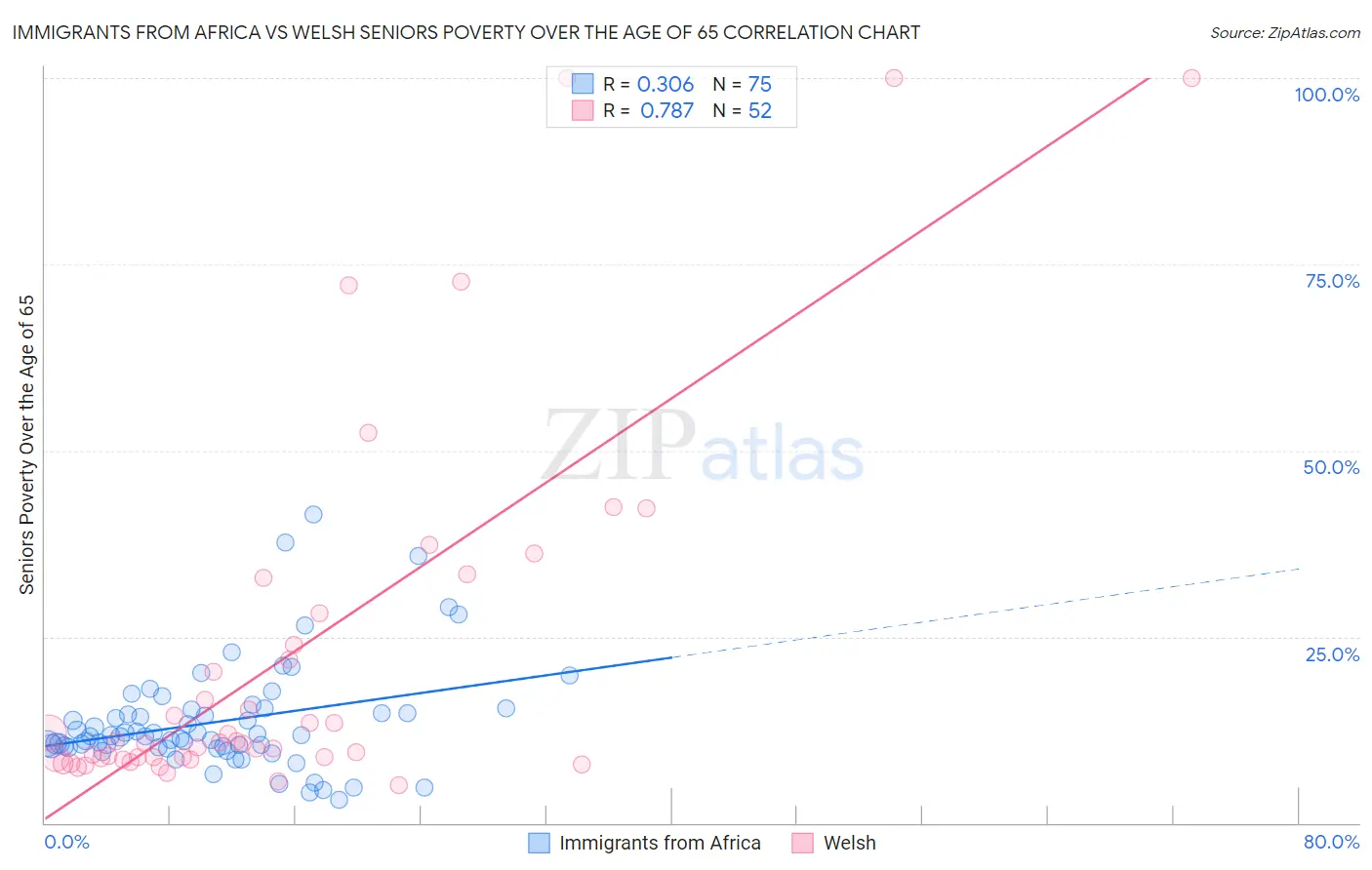 Immigrants from Africa vs Welsh Seniors Poverty Over the Age of 65