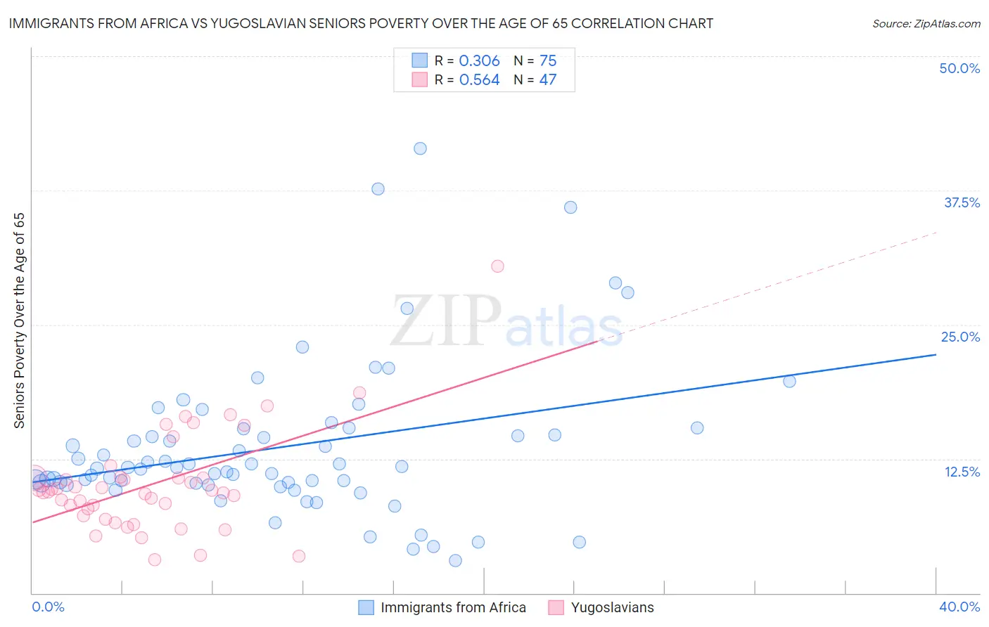 Immigrants from Africa vs Yugoslavian Seniors Poverty Over the Age of 65