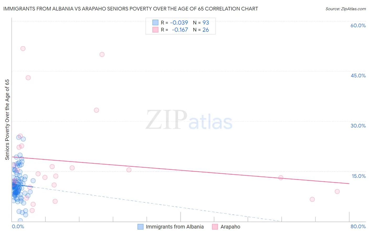 Immigrants from Albania vs Arapaho Seniors Poverty Over the Age of 65