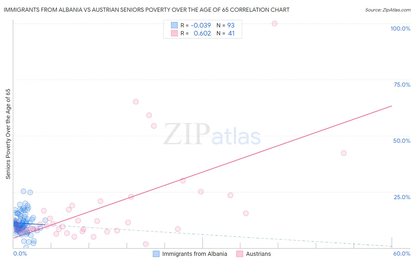 Immigrants from Albania vs Austrian Seniors Poverty Over the Age of 65