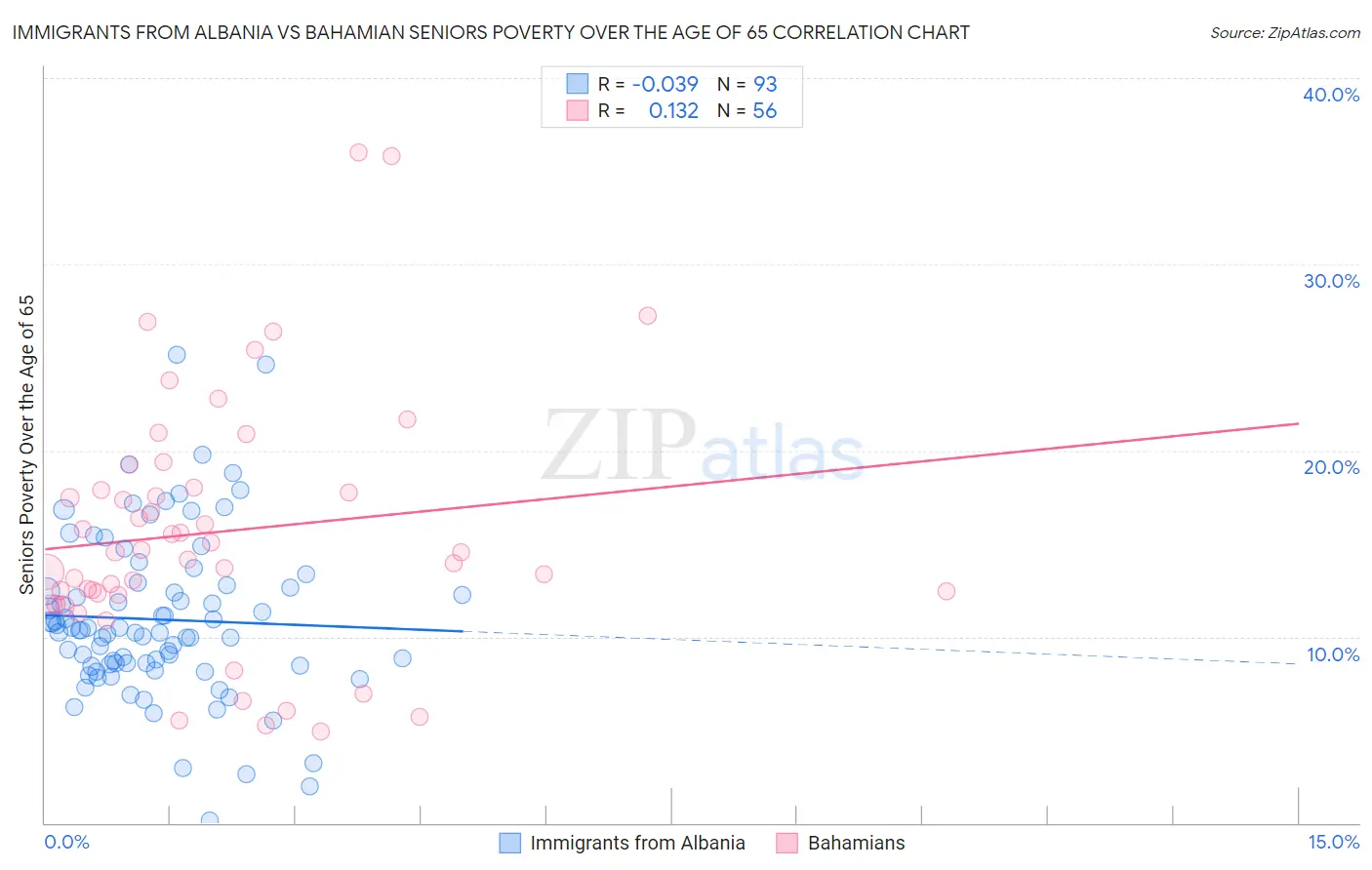 Immigrants from Albania vs Bahamian Seniors Poverty Over the Age of 65