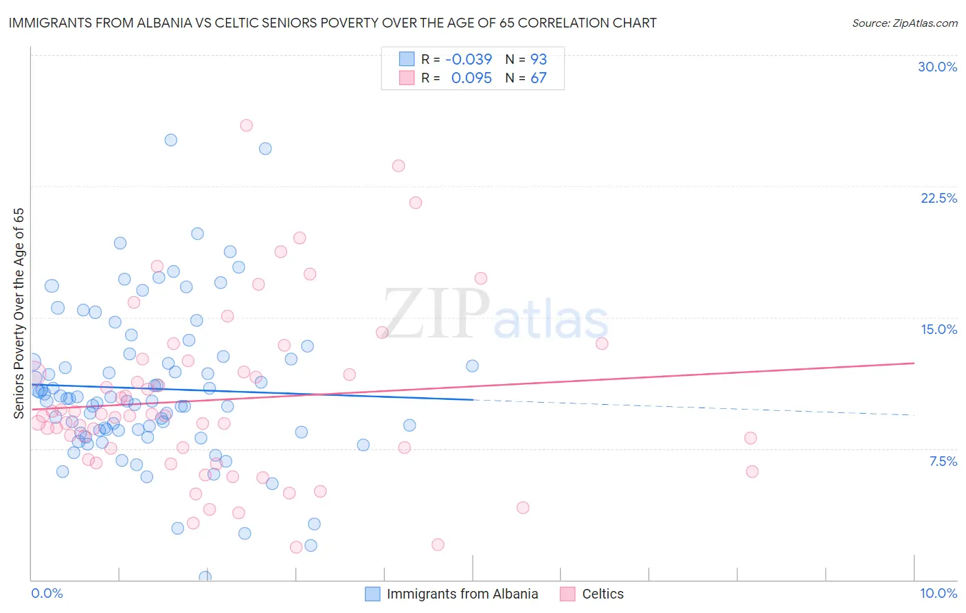 Immigrants from Albania vs Celtic Seniors Poverty Over the Age of 65