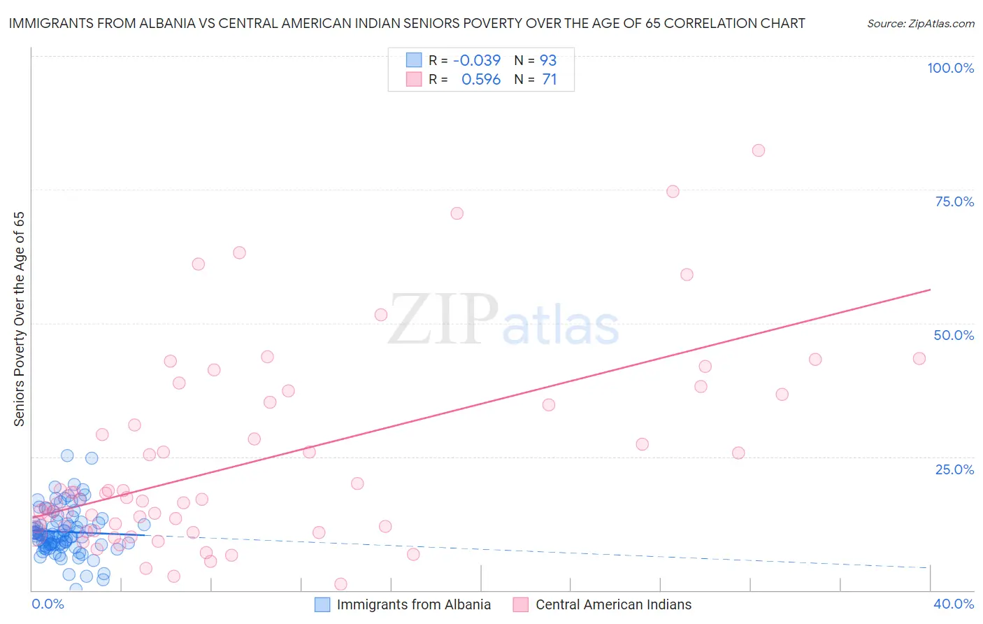 Immigrants from Albania vs Central American Indian Seniors Poverty Over the Age of 65