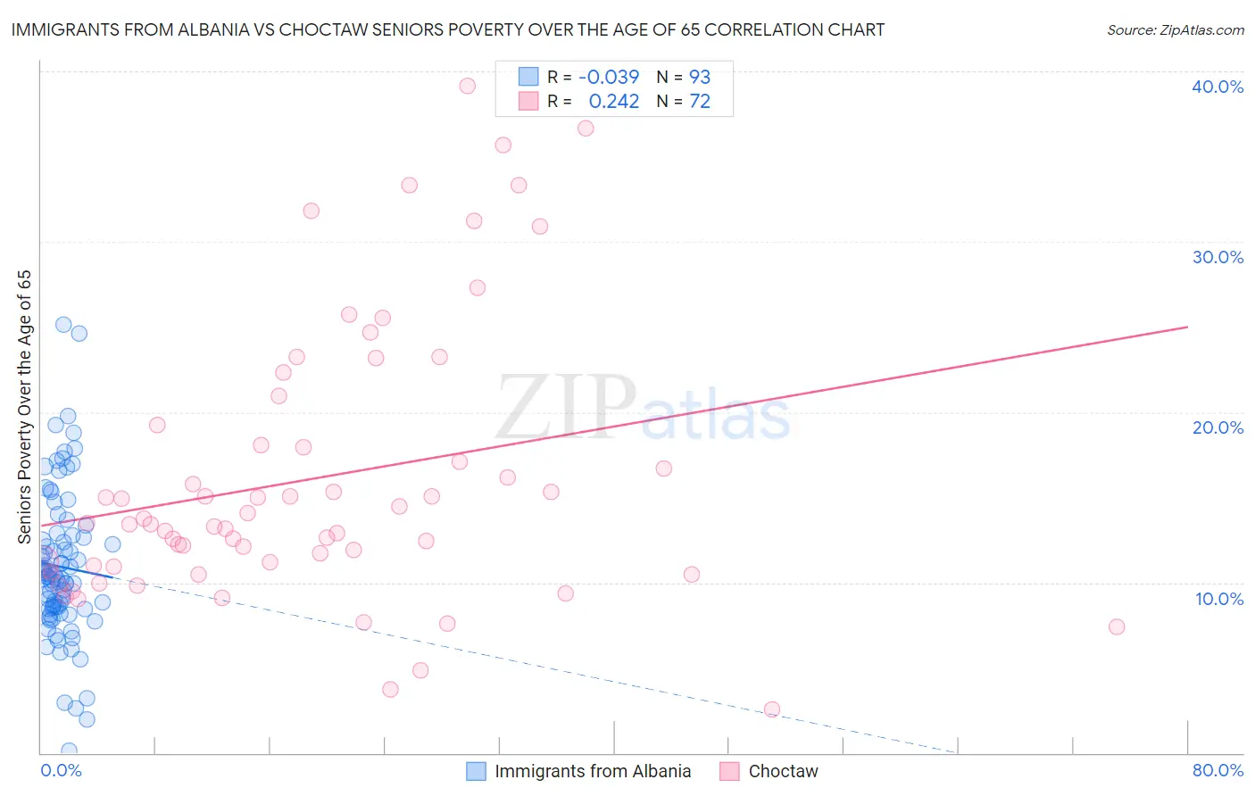Immigrants from Albania vs Choctaw Seniors Poverty Over the Age of 65