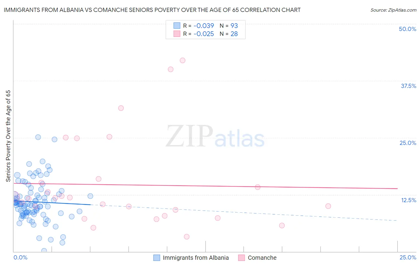 Immigrants from Albania vs Comanche Seniors Poverty Over the Age of 65