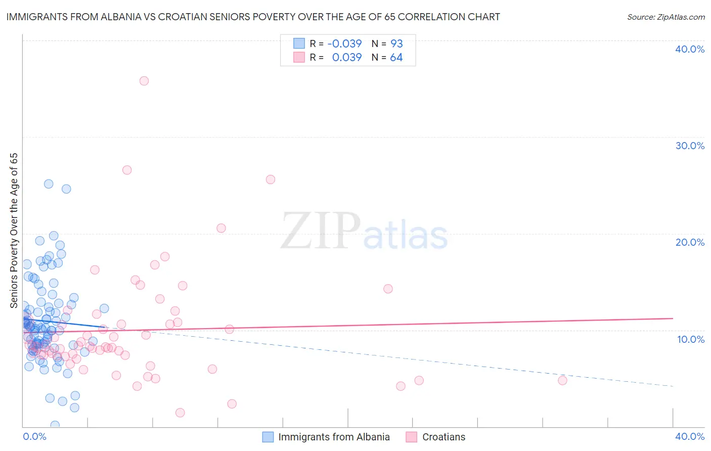 Immigrants from Albania vs Croatian Seniors Poverty Over the Age of 65