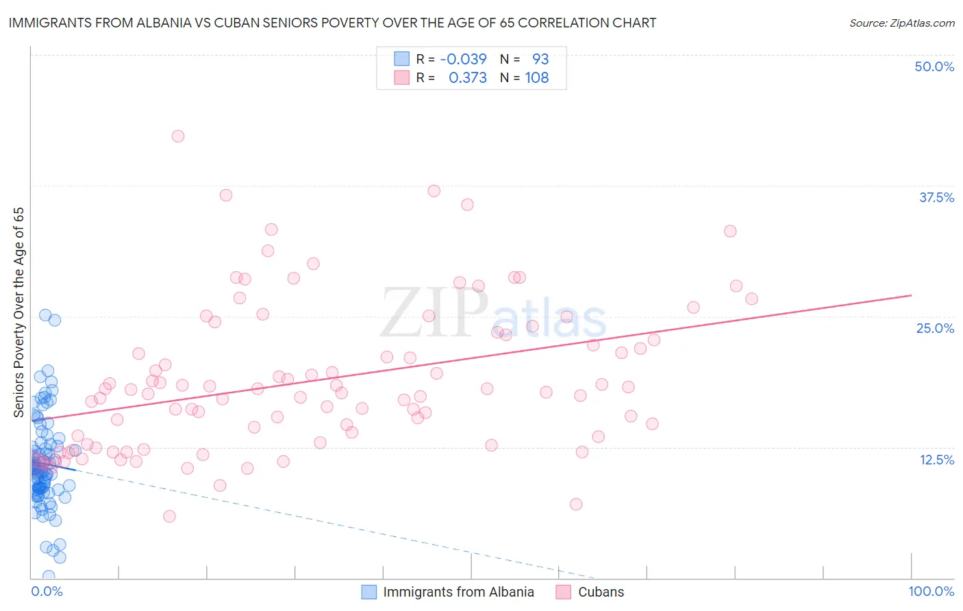 Immigrants from Albania vs Cuban Seniors Poverty Over the Age of 65
