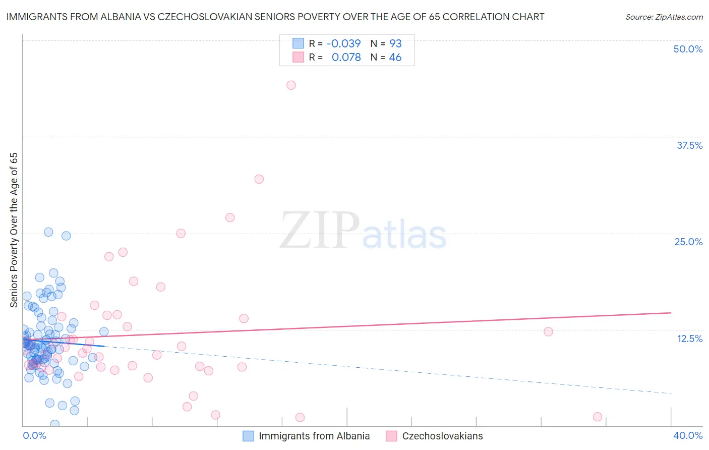 Immigrants from Albania vs Czechoslovakian Seniors Poverty Over the Age of 65