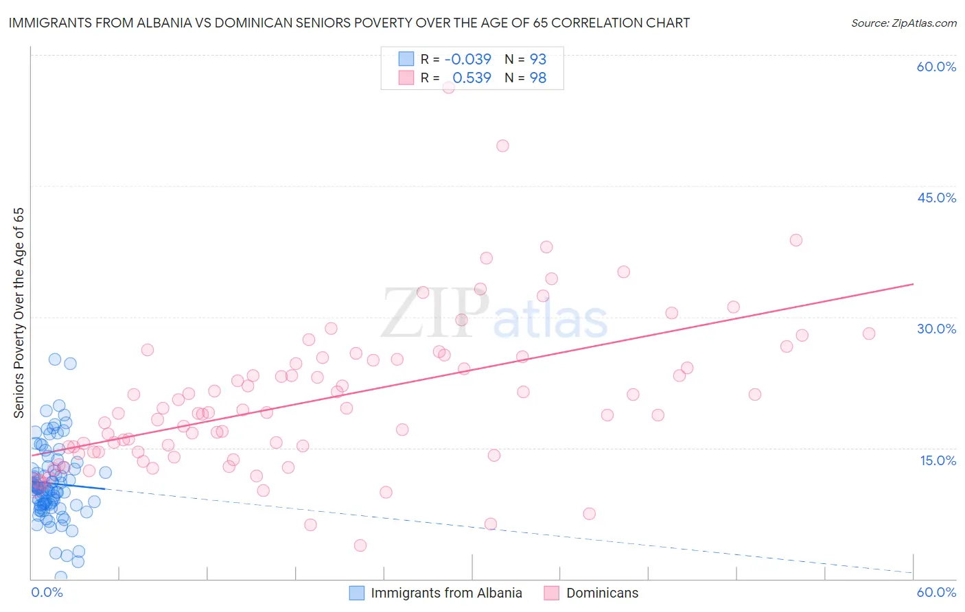 Immigrants from Albania vs Dominican Seniors Poverty Over the Age of 65