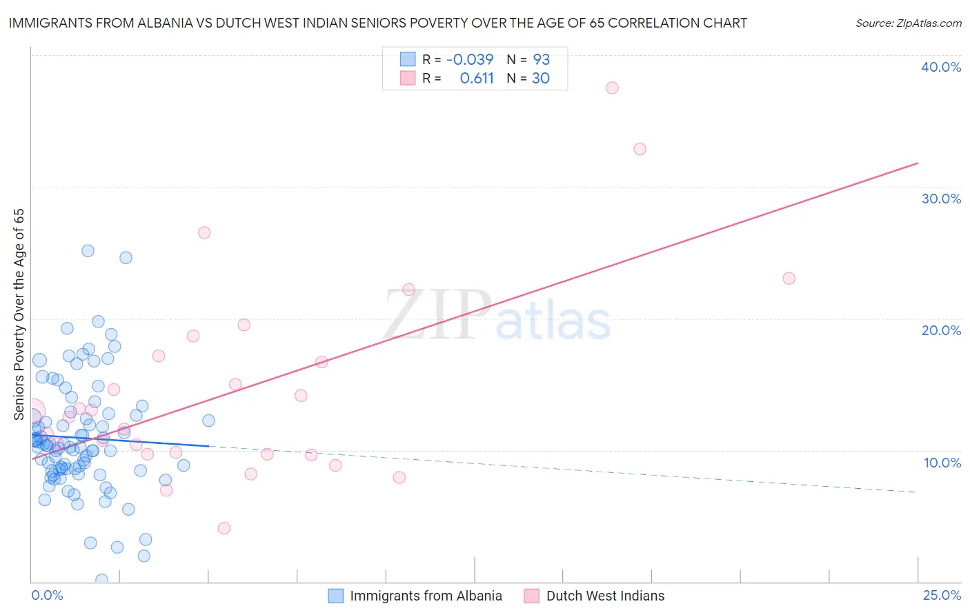 Immigrants from Albania vs Dutch West Indian Seniors Poverty Over the Age of 65