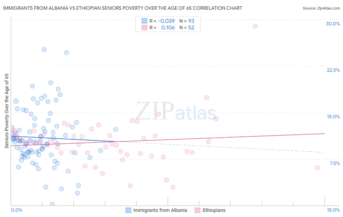 Immigrants from Albania vs Ethiopian Seniors Poverty Over the Age of 65