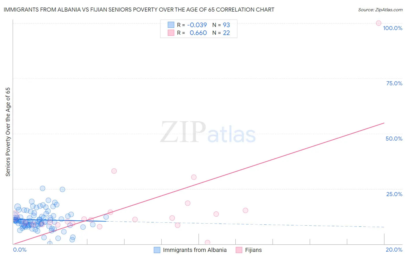 Immigrants from Albania vs Fijian Seniors Poverty Over the Age of 65