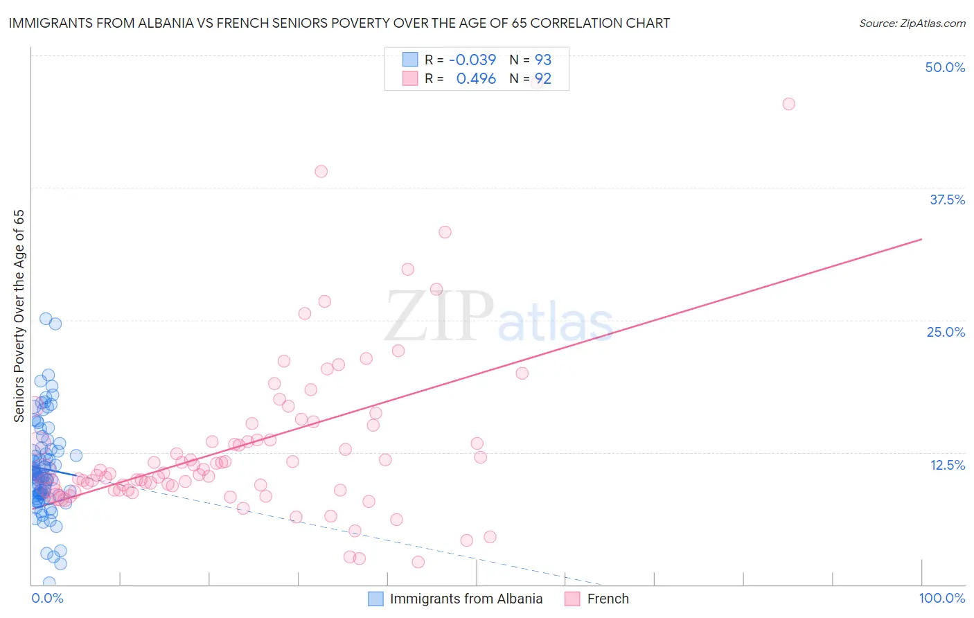 Immigrants from Albania vs French Seniors Poverty Over the Age of 65