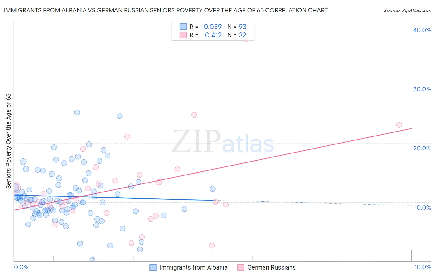 Immigrants from Albania vs German Russian Seniors Poverty Over the Age of 65