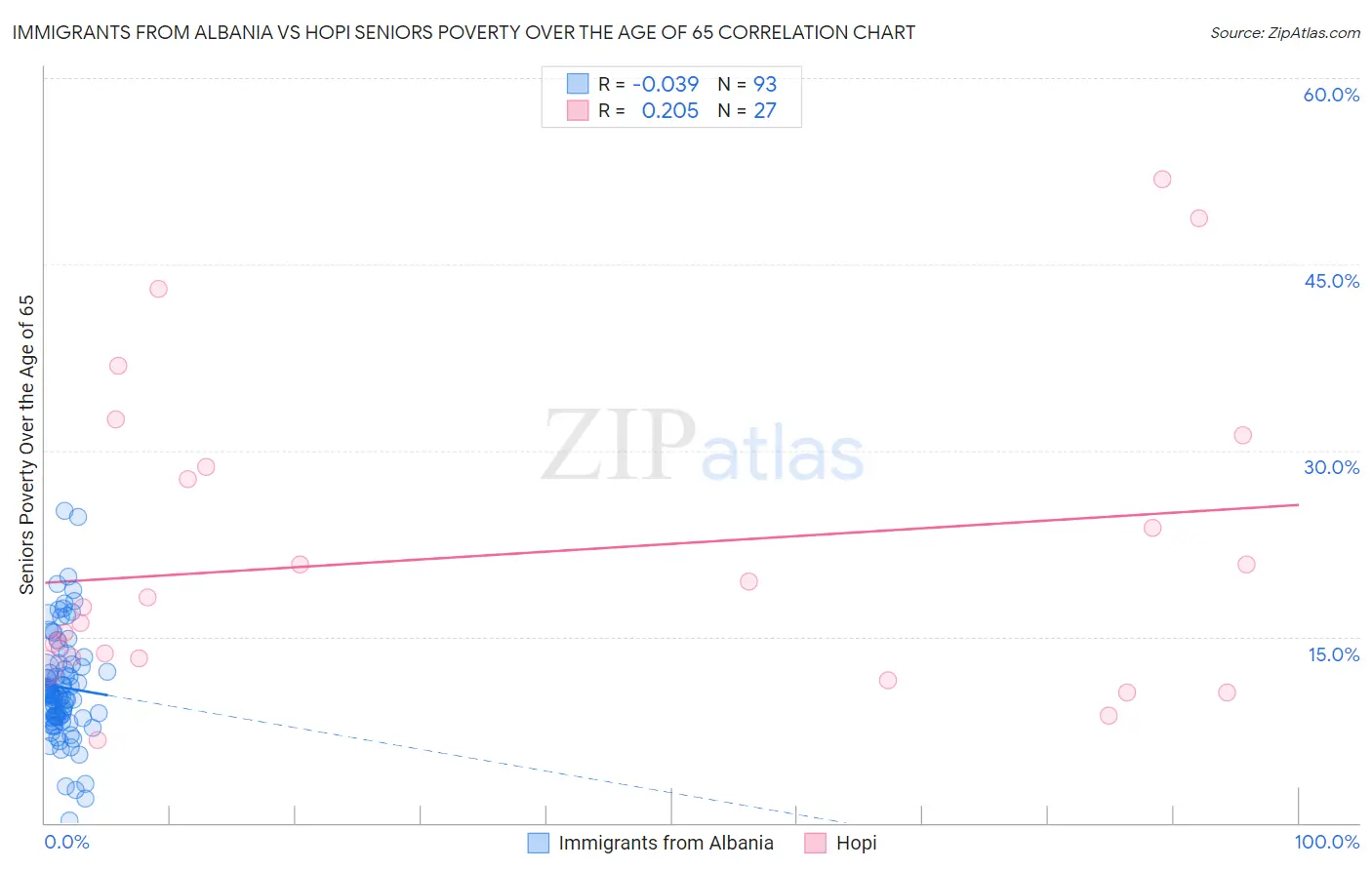 Immigrants from Albania vs Hopi Seniors Poverty Over the Age of 65