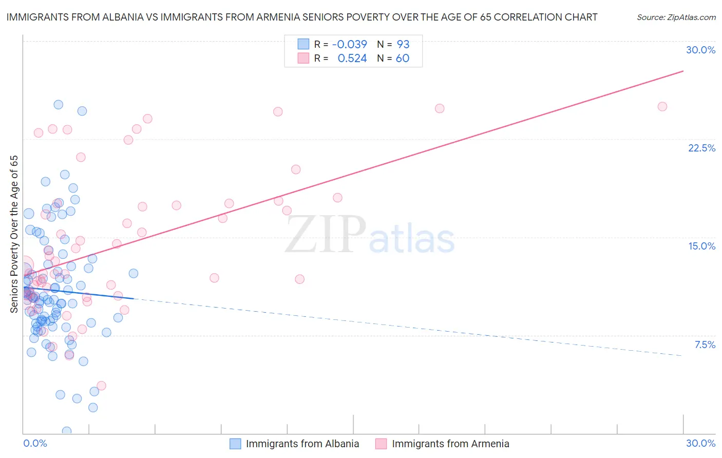 Immigrants from Albania vs Immigrants from Armenia Seniors Poverty Over the Age of 65