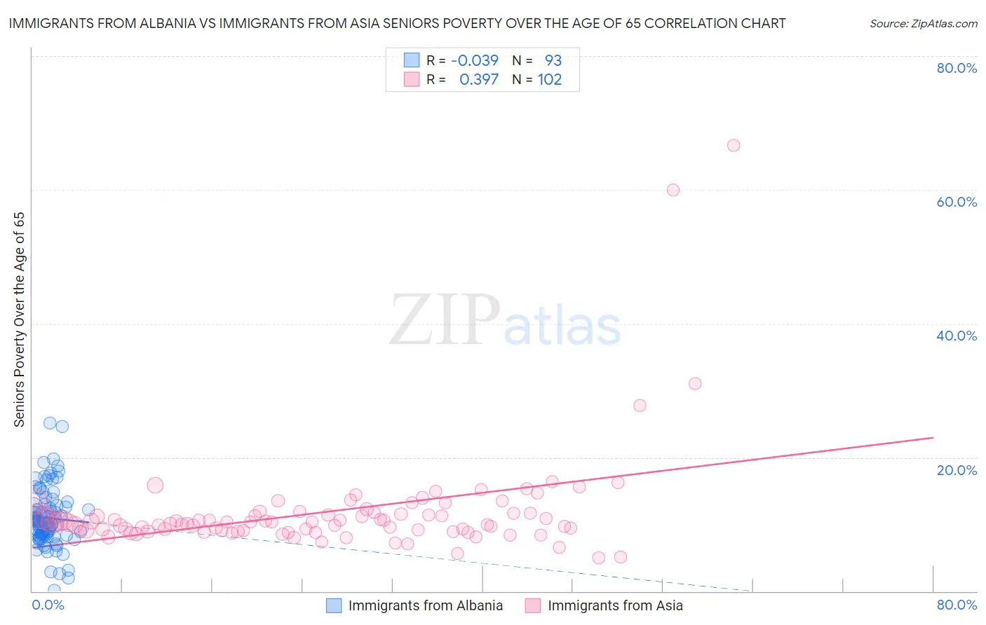 Immigrants from Albania vs Immigrants from Asia Seniors Poverty Over the Age of 65