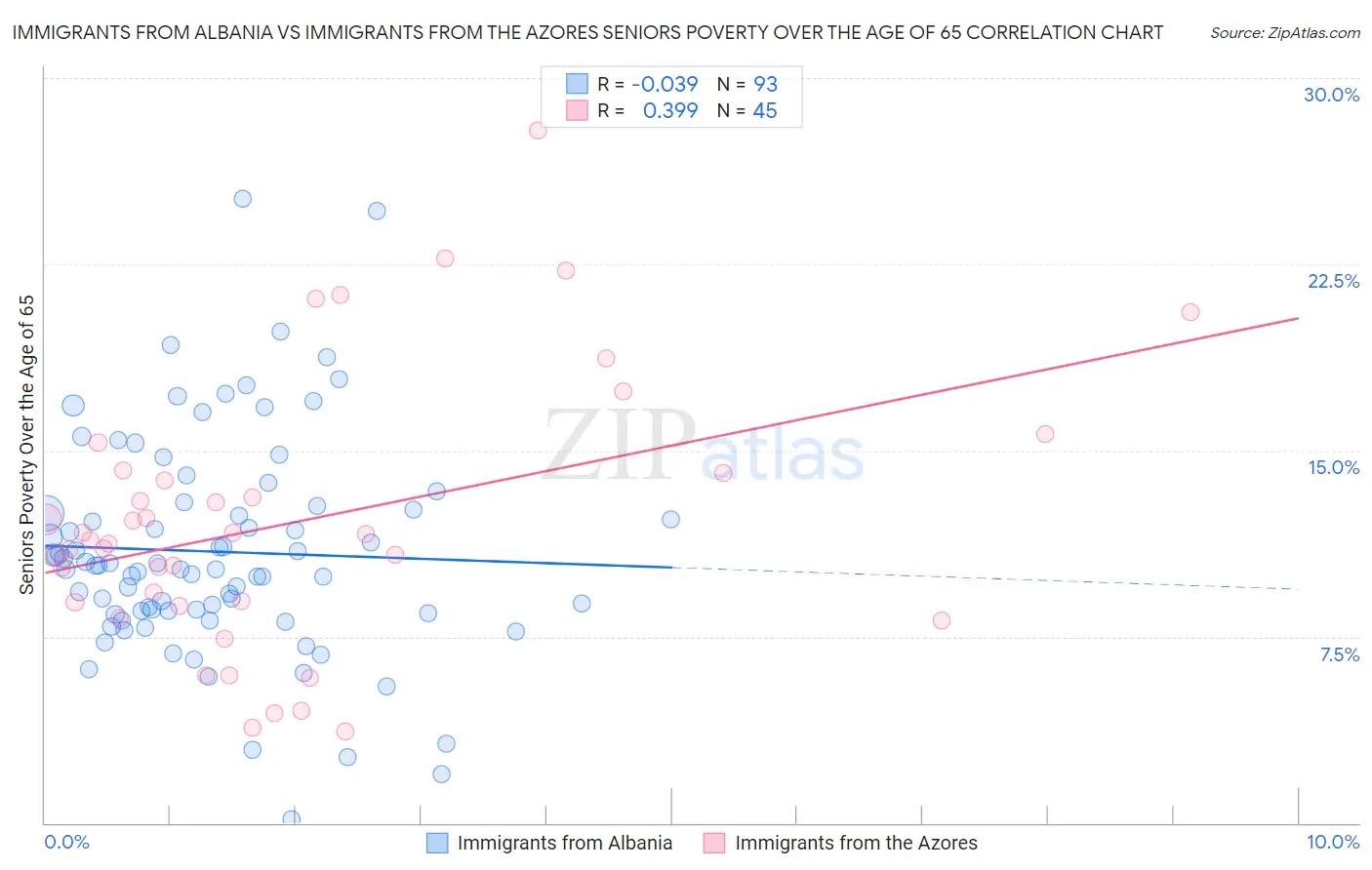 Immigrants from Albania vs Immigrants from the Azores Seniors Poverty Over the Age of 65