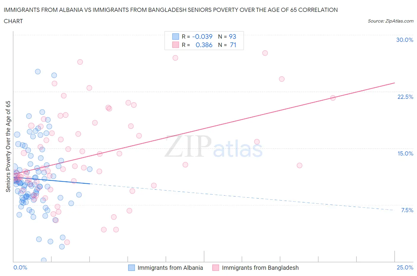 Immigrants from Albania vs Immigrants from Bangladesh Seniors Poverty Over the Age of 65