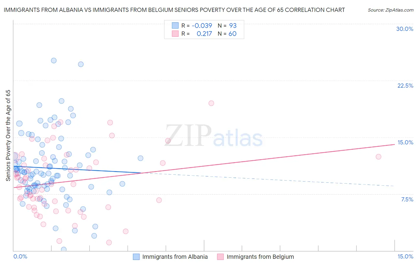 Immigrants from Albania vs Immigrants from Belgium Seniors Poverty Over the Age of 65