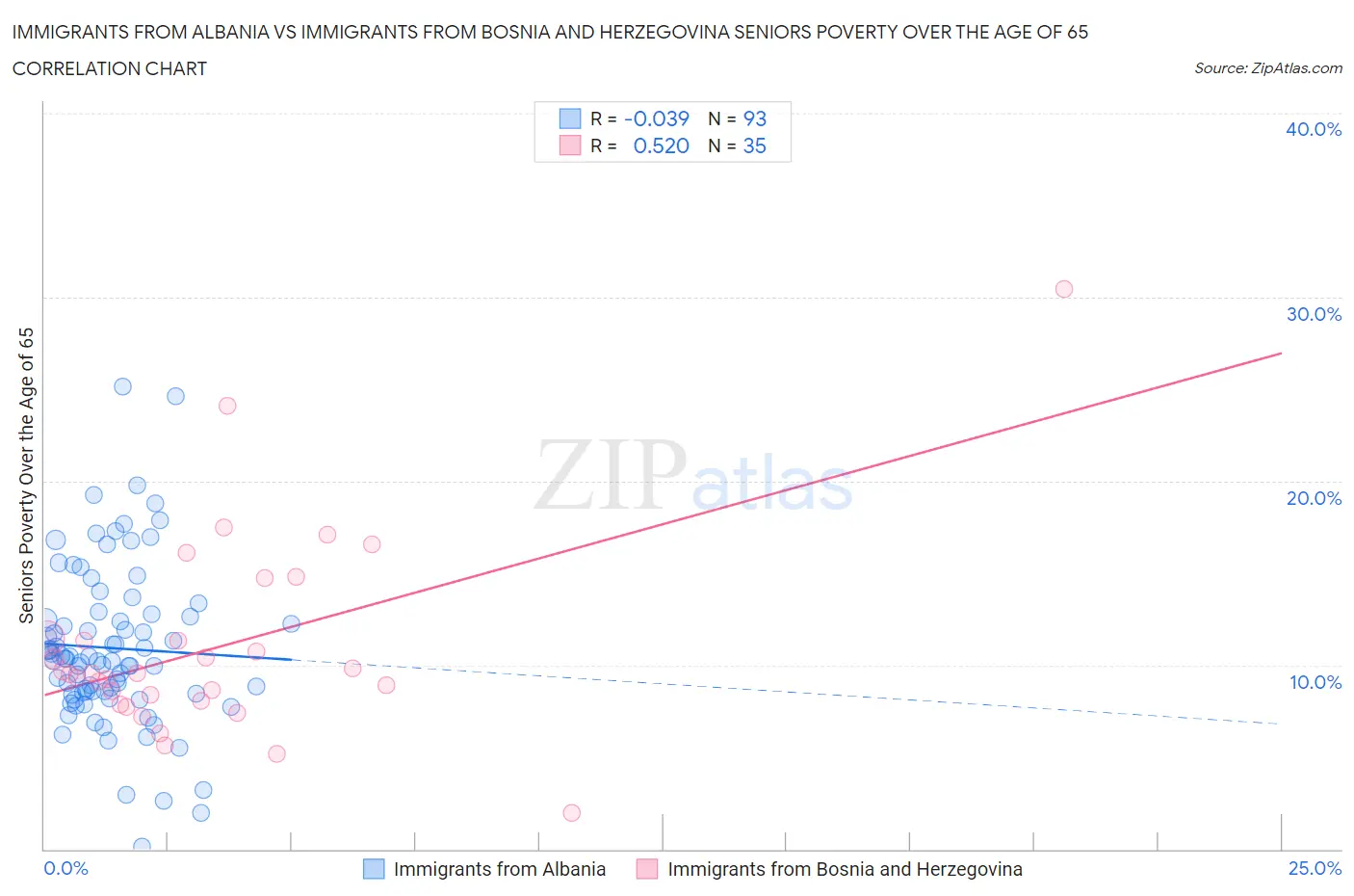 Immigrants from Albania vs Immigrants from Bosnia and Herzegovina Seniors Poverty Over the Age of 65