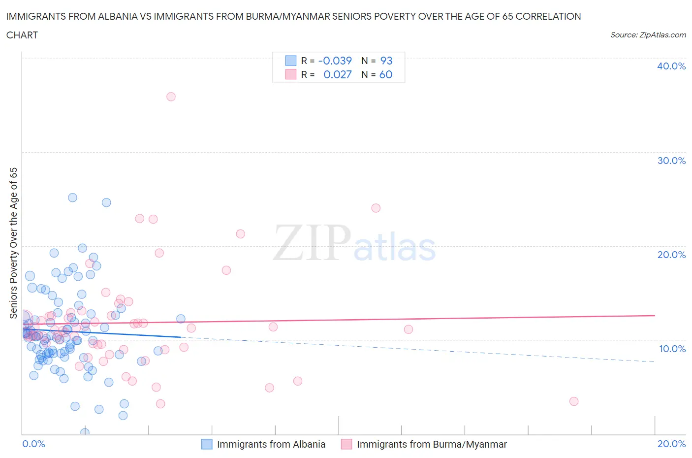 Immigrants from Albania vs Immigrants from Burma/Myanmar Seniors Poverty Over the Age of 65