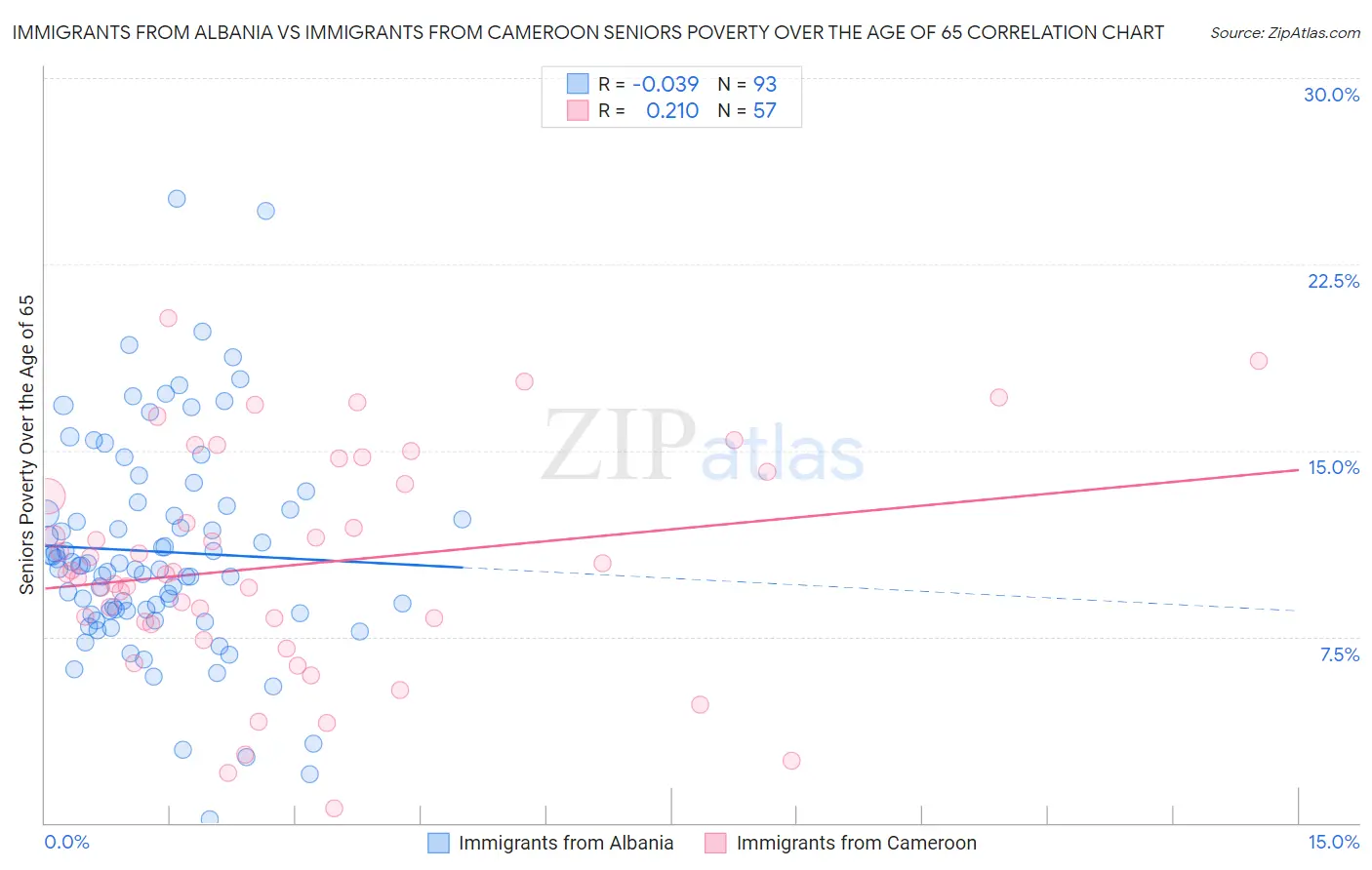 Immigrants from Albania vs Immigrants from Cameroon Seniors Poverty Over the Age of 65