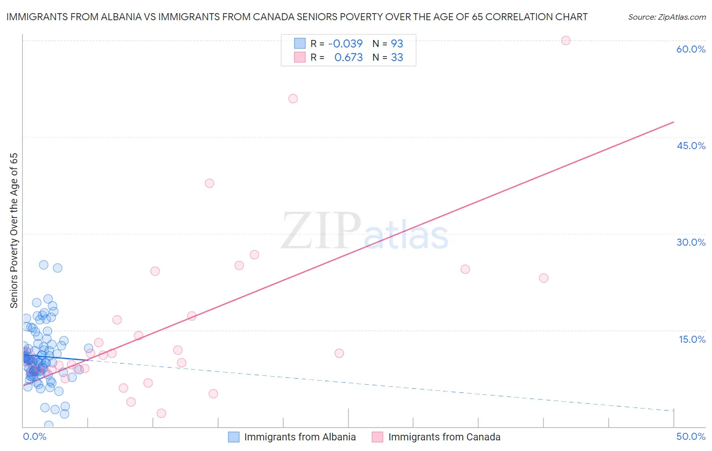 Immigrants from Albania vs Immigrants from Canada Seniors Poverty Over the Age of 65