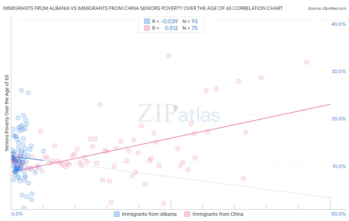 Immigrants from Albania vs Immigrants from China Seniors Poverty Over the Age of 65