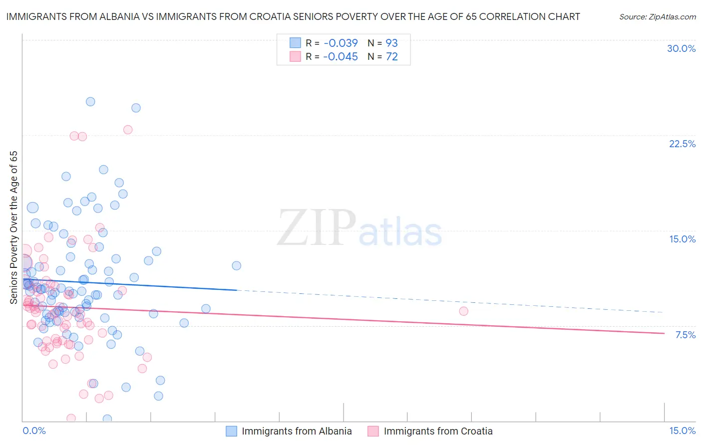Immigrants from Albania vs Immigrants from Croatia Seniors Poverty Over the Age of 65