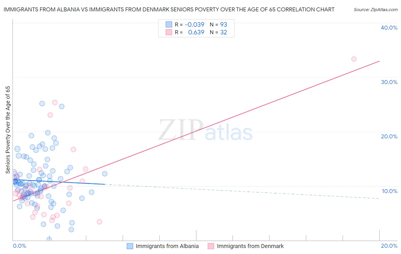 Immigrants from Albania vs Immigrants from Denmark Seniors Poverty Over the Age of 65