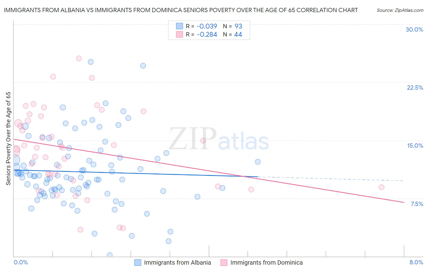 Immigrants from Albania vs Immigrants from Dominica Seniors Poverty Over the Age of 65
