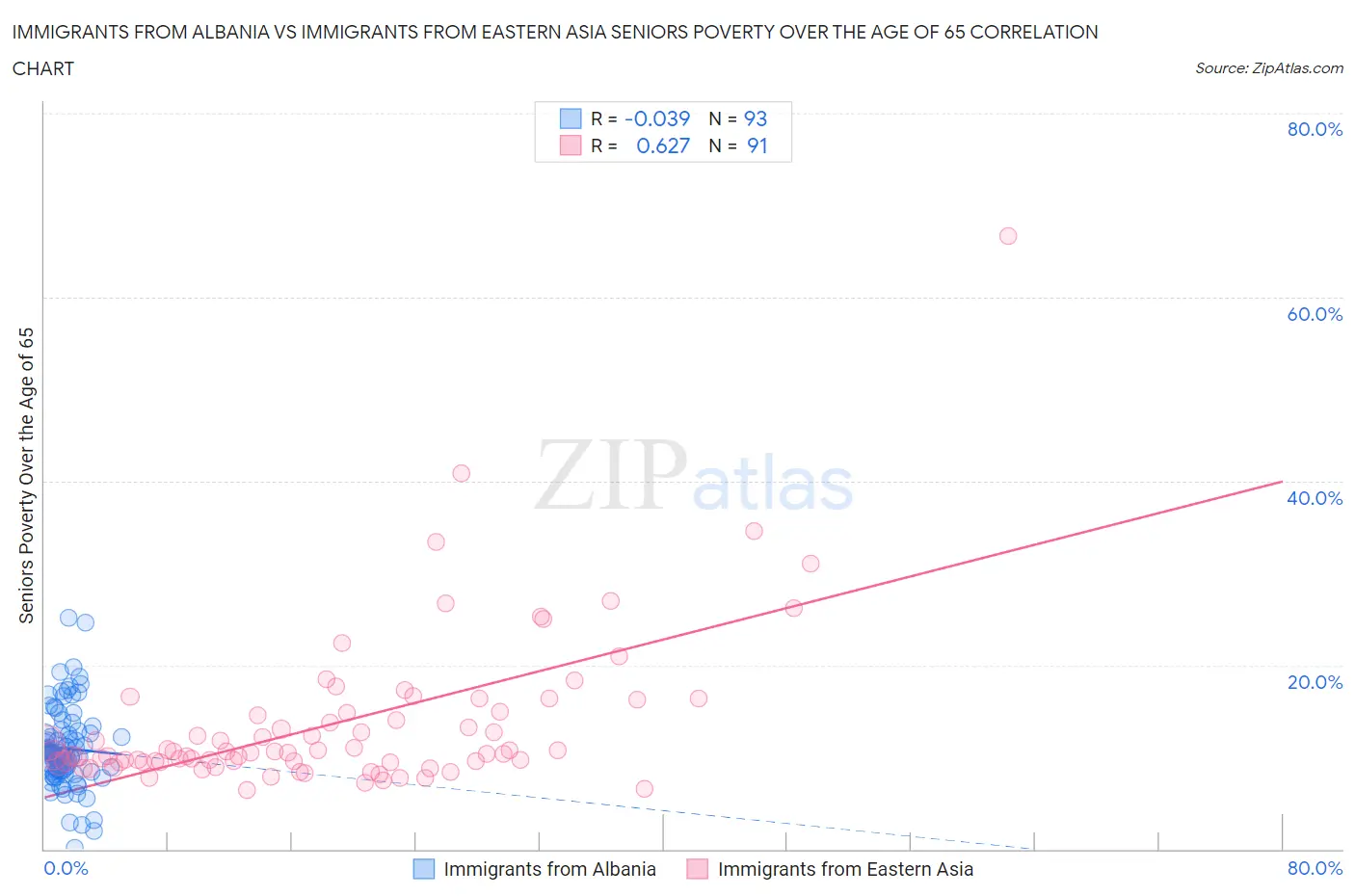 Immigrants from Albania vs Immigrants from Eastern Asia Seniors Poverty Over the Age of 65
