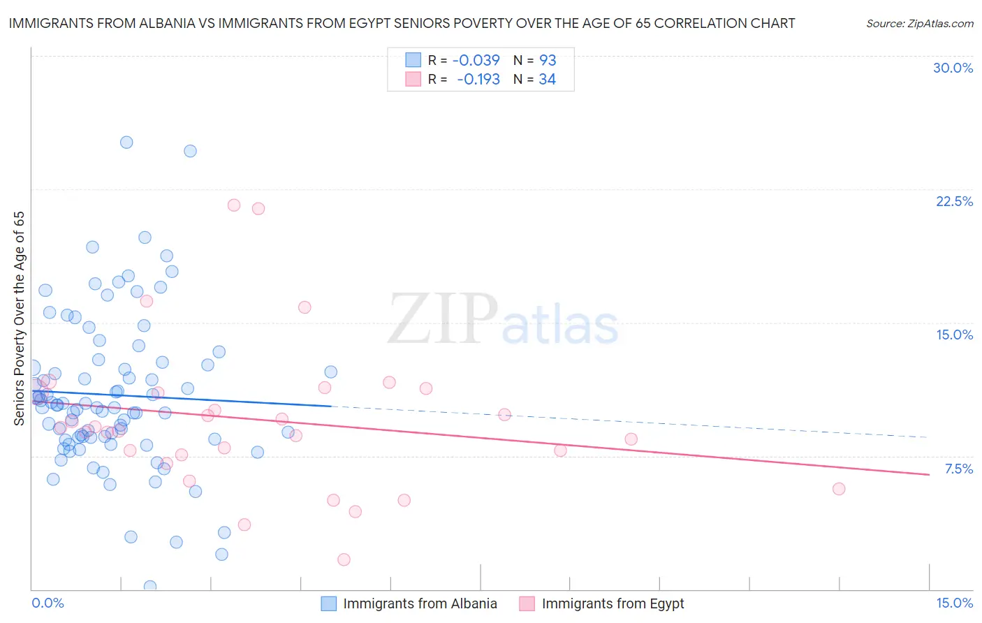 Immigrants from Albania vs Immigrants from Egypt Seniors Poverty Over the Age of 65