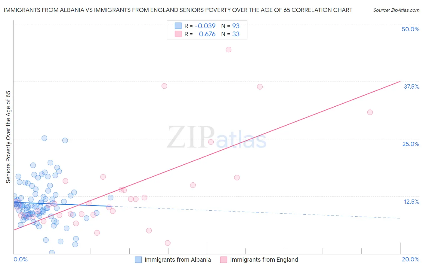 Immigrants from Albania vs Immigrants from England Seniors Poverty Over the Age of 65