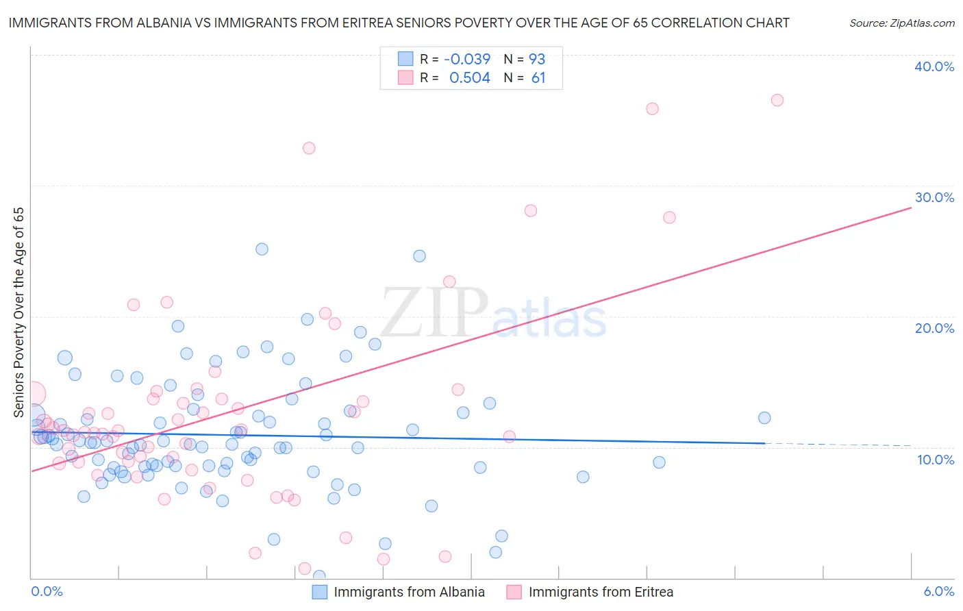 Immigrants from Albania vs Immigrants from Eritrea Seniors Poverty Over the Age of 65