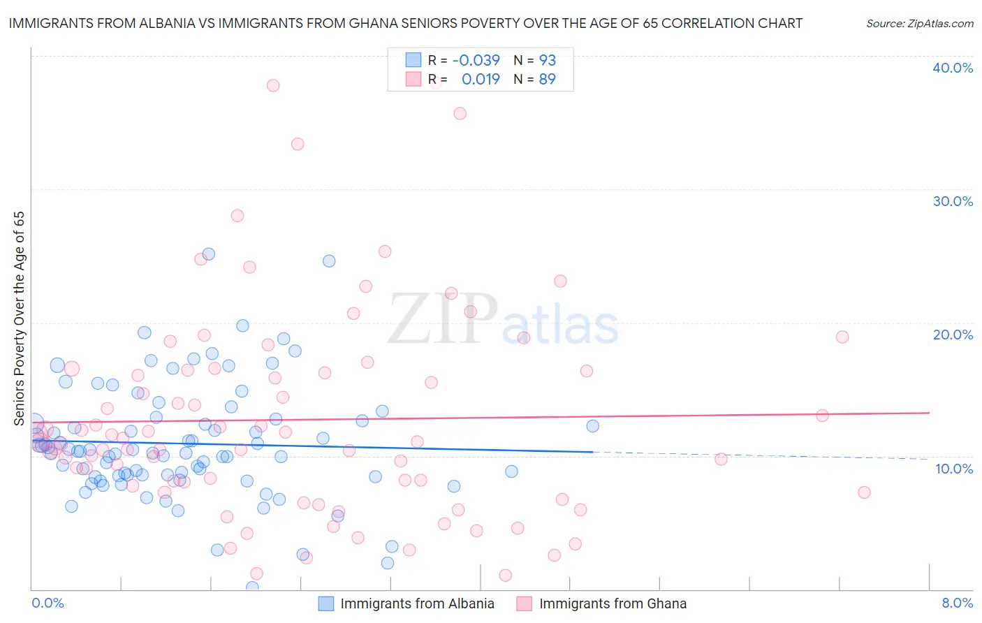 Immigrants from Albania vs Immigrants from Ghana Seniors Poverty Over the Age of 65