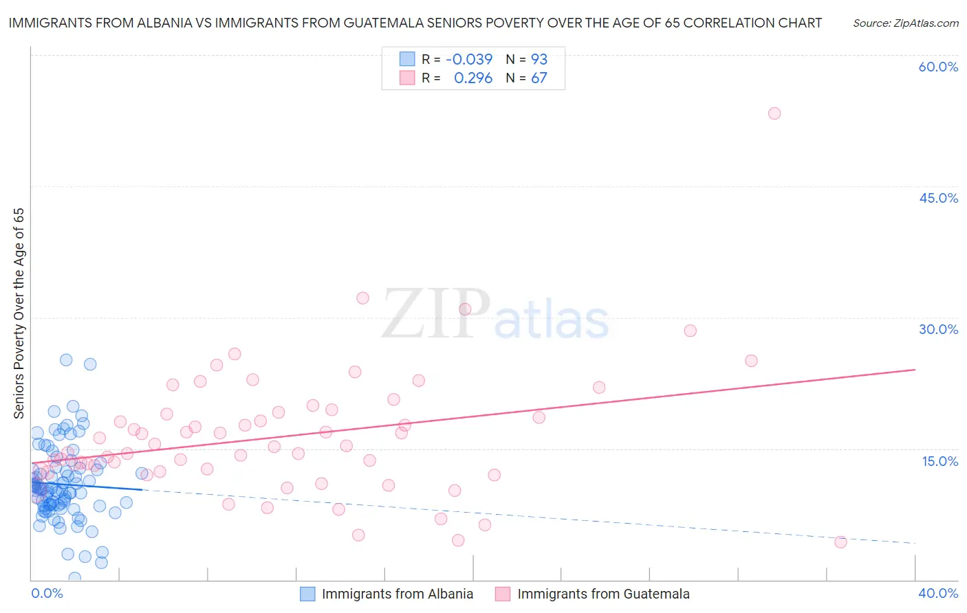 Immigrants from Albania vs Immigrants from Guatemala Seniors Poverty Over the Age of 65