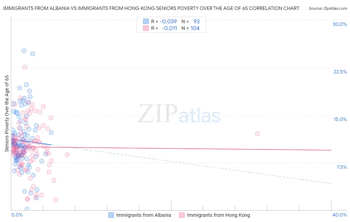 Immigrants from Albania vs Immigrants from Hong Kong Seniors Poverty Over the Age of 65