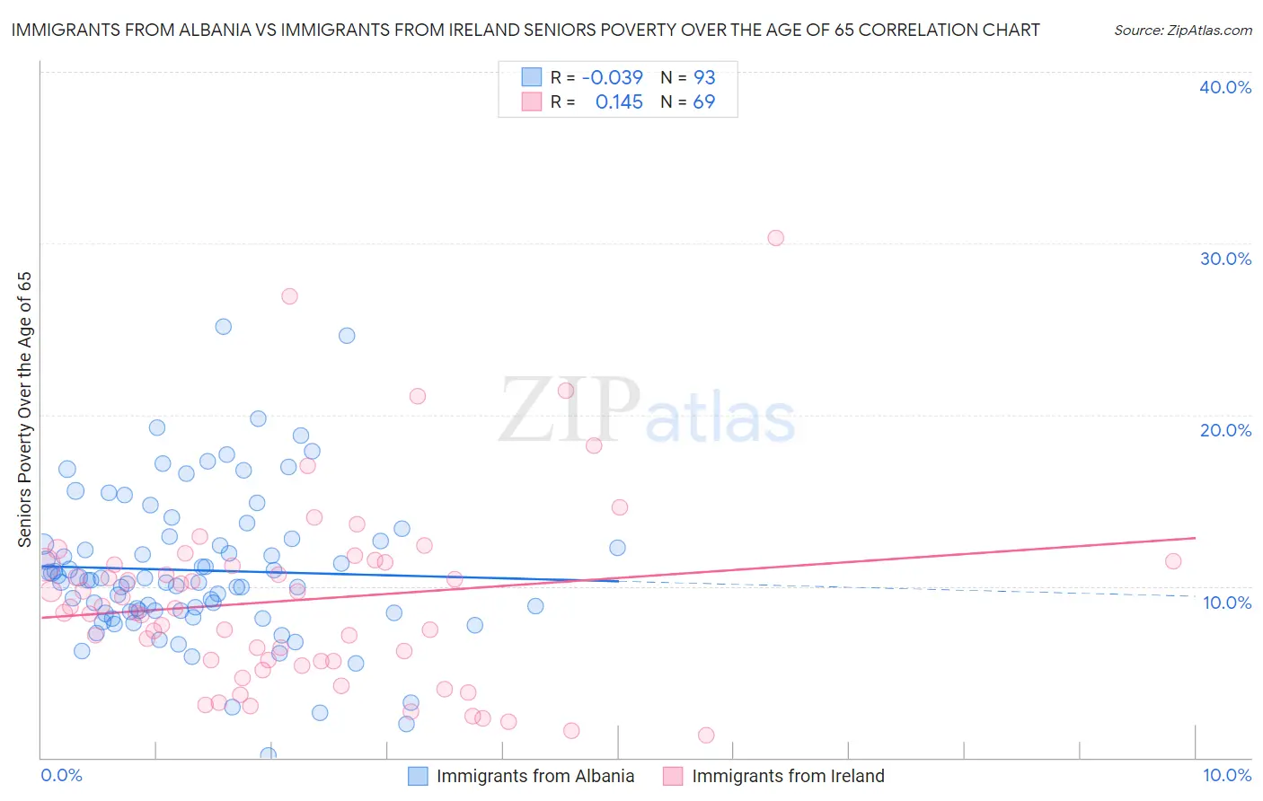 Immigrants from Albania vs Immigrants from Ireland Seniors Poverty Over the Age of 65
