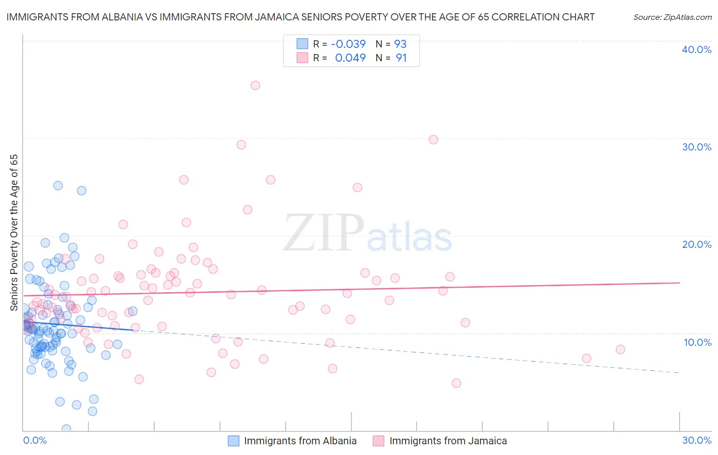 Immigrants from Albania vs Immigrants from Jamaica Seniors Poverty Over the Age of 65