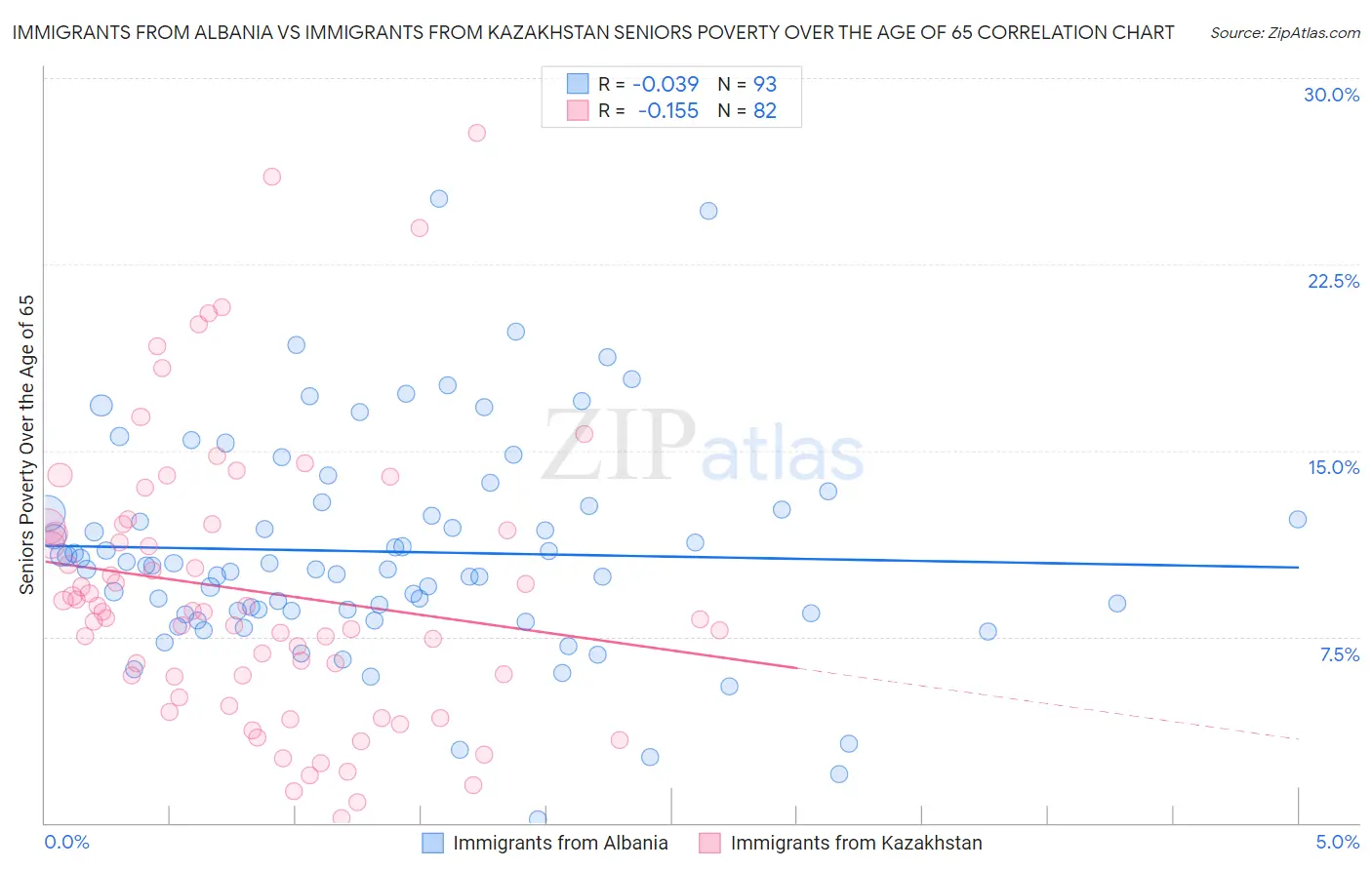 Immigrants from Albania vs Immigrants from Kazakhstan Seniors Poverty Over the Age of 65