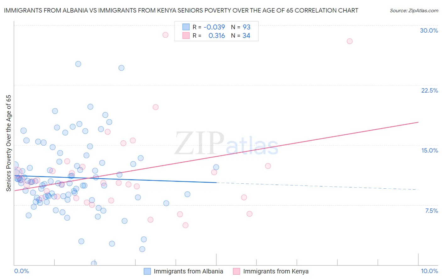 Immigrants from Albania vs Immigrants from Kenya Seniors Poverty Over the Age of 65