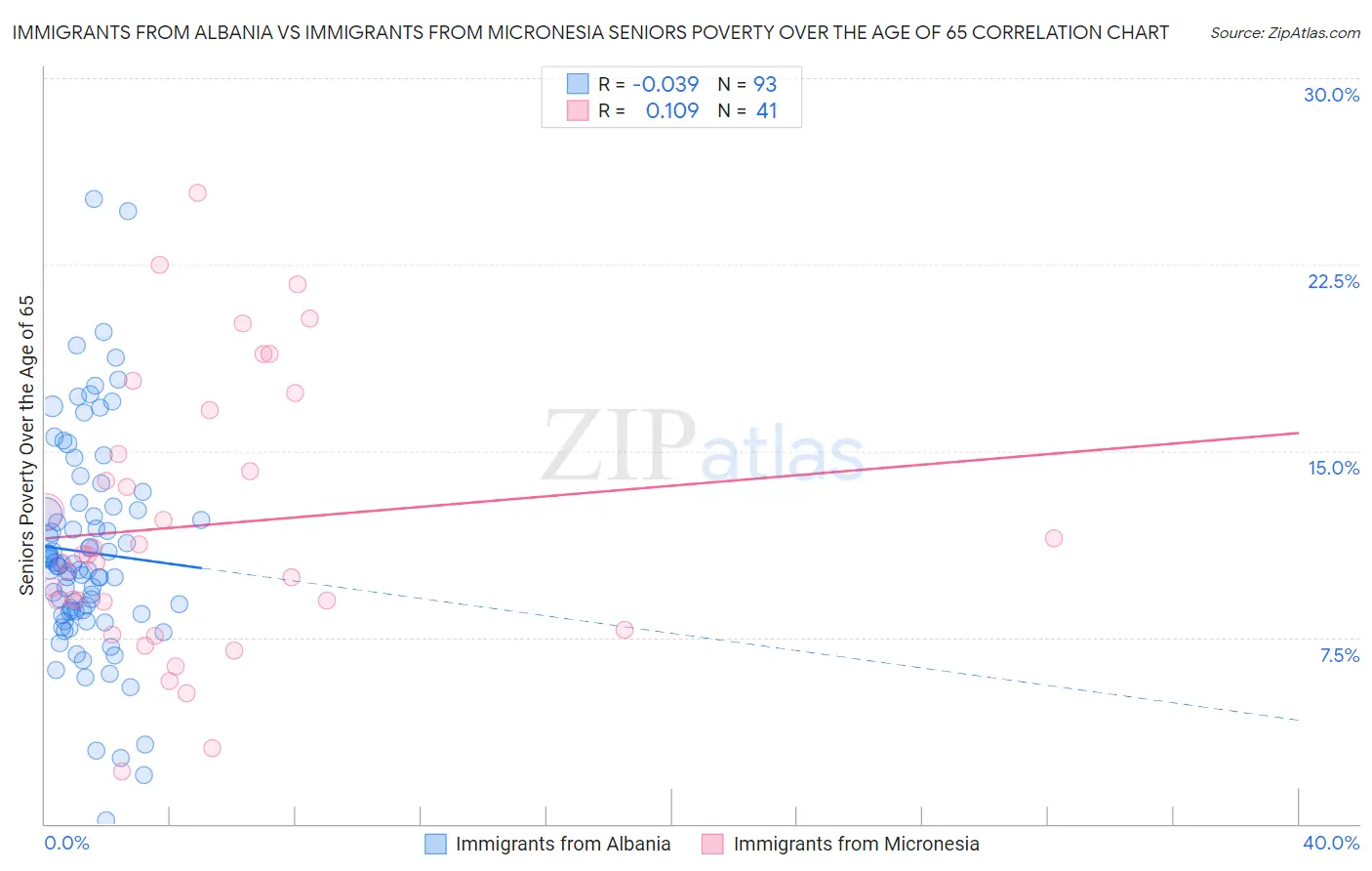 Immigrants from Albania vs Immigrants from Micronesia Seniors Poverty Over the Age of 65