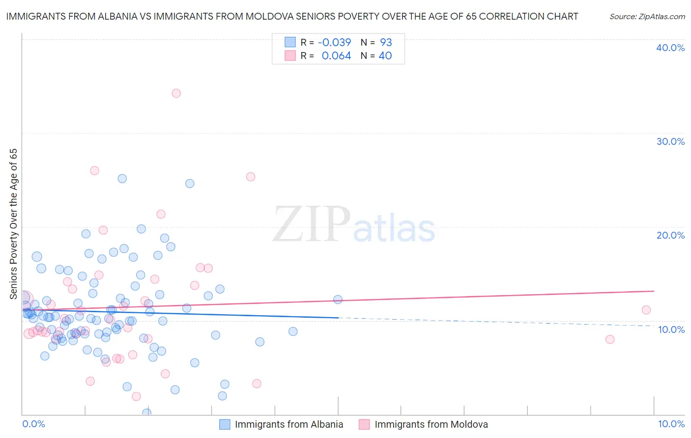 Immigrants from Albania vs Immigrants from Moldova Seniors Poverty Over the Age of 65