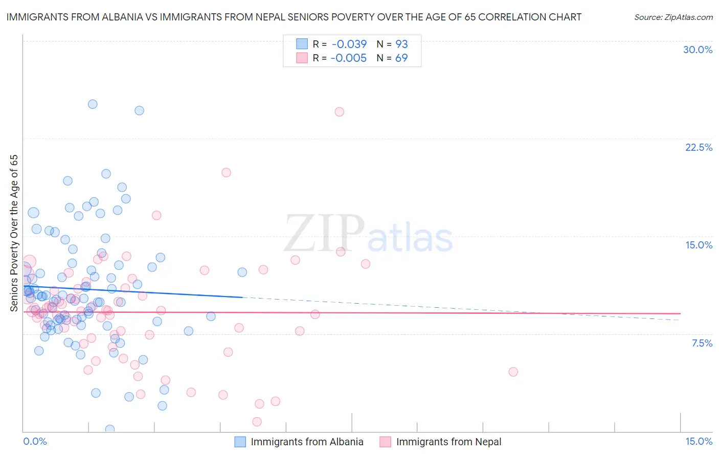 Immigrants from Albania vs Immigrants from Nepal Seniors Poverty Over the Age of 65