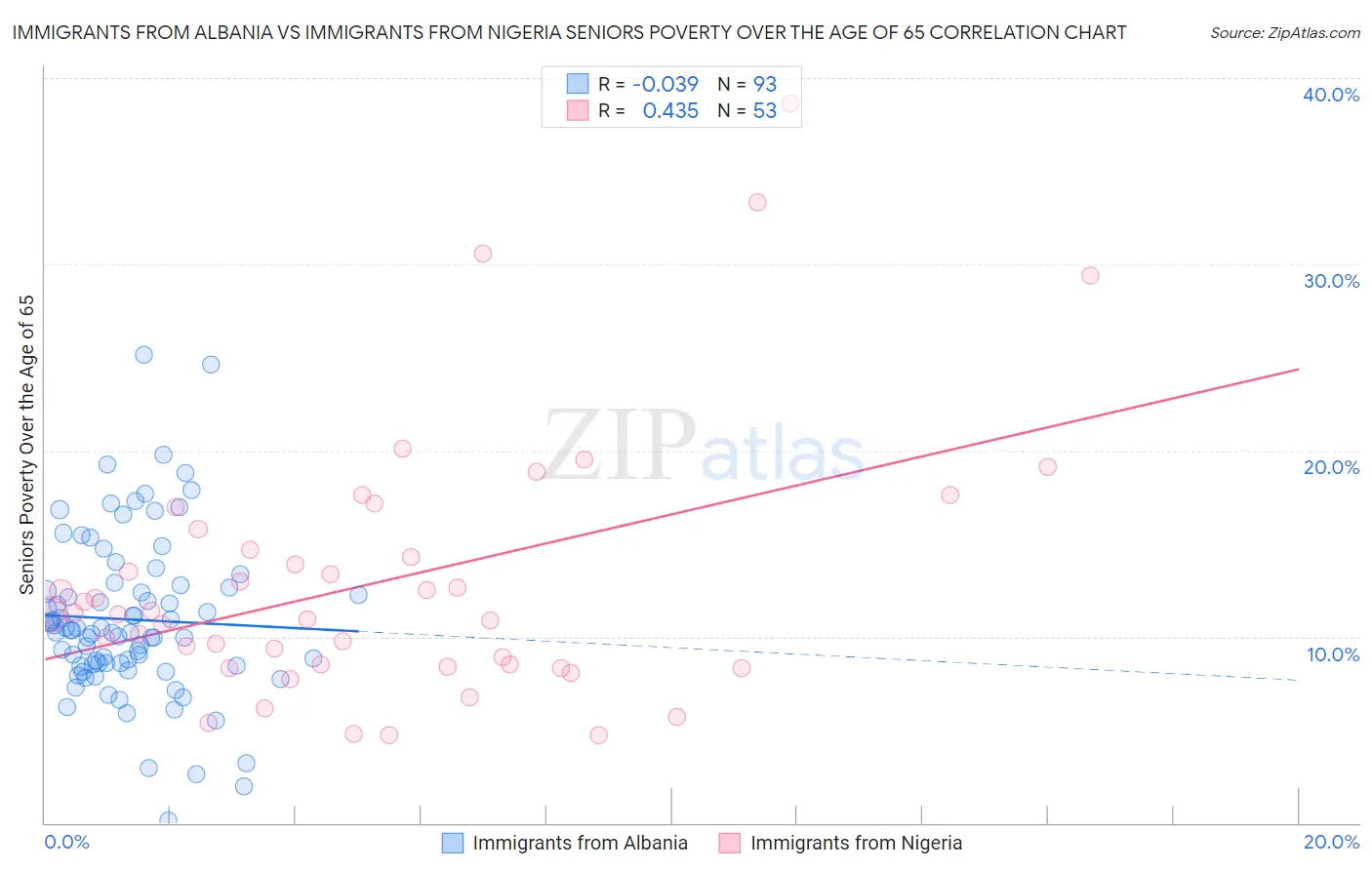 Immigrants from Albania vs Immigrants from Nigeria Seniors Poverty Over the Age of 65